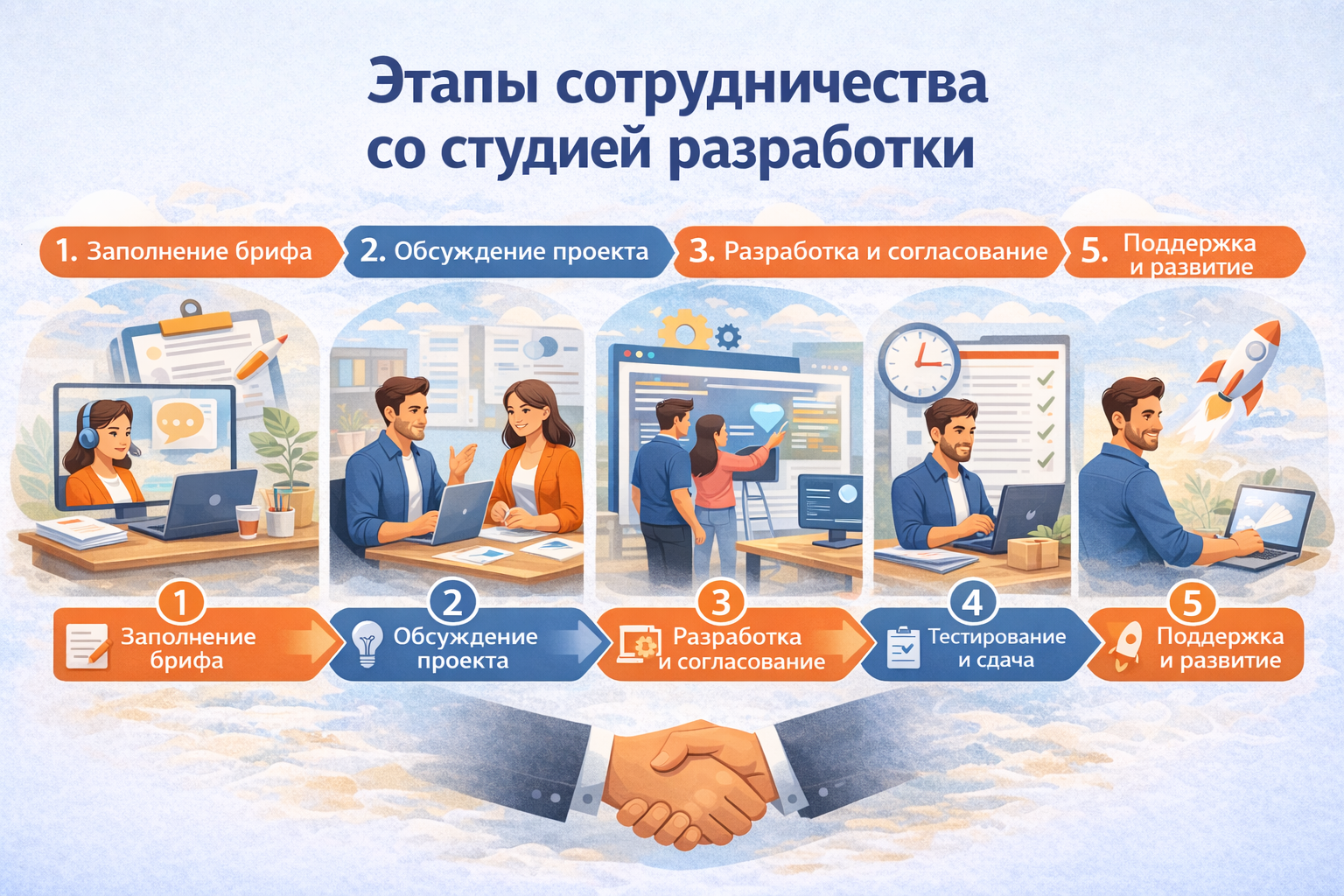 Этапы сотрудничества